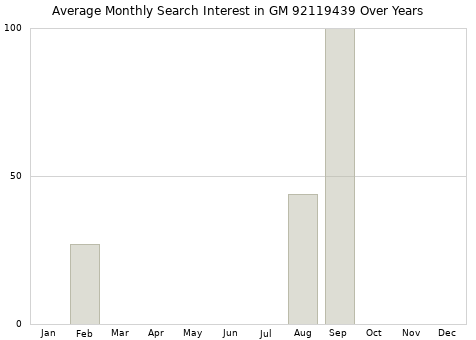 Monthly average search interest in GM 92119439 part over years from 2013 to 2020.