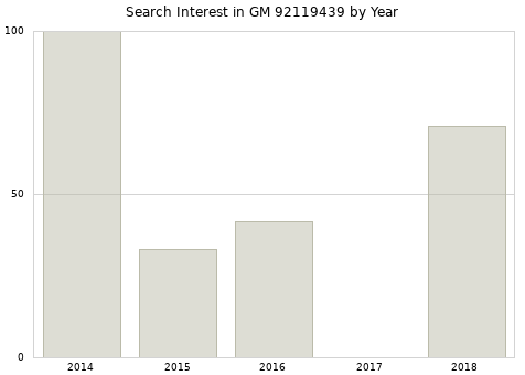 Annual search interest in GM 92119439 part.