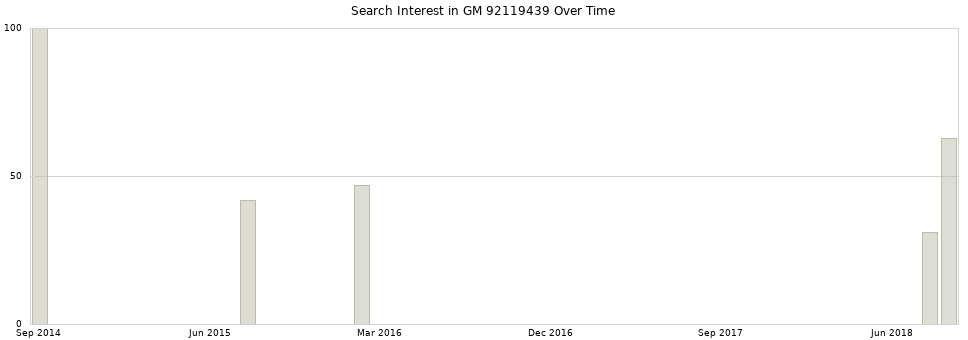 Search interest in GM 92119439 part aggregated by months over time.