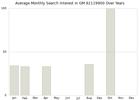 Monthly average search interest in GM 92119900 part over years from 2013 to 2020.