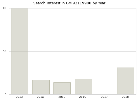 Annual search interest in GM 92119900 part.