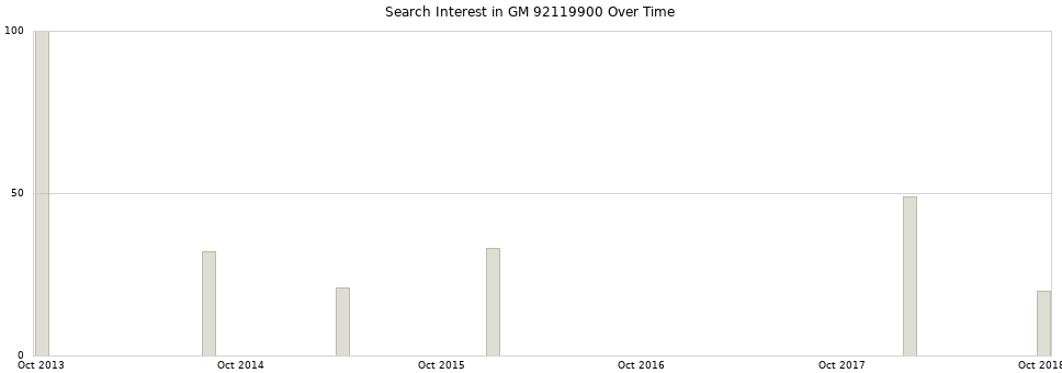 Search interest in GM 92119900 part aggregated by months over time.