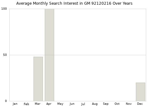 Monthly average search interest in GM 92120216 part over years from 2013 to 2020.