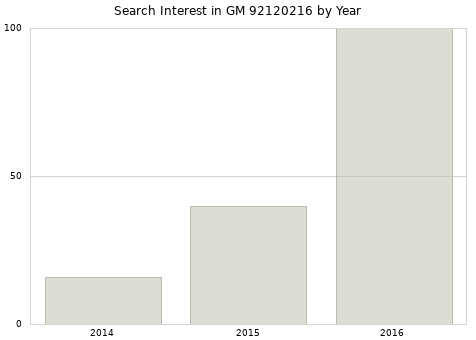 Annual search interest in GM 92120216 part.