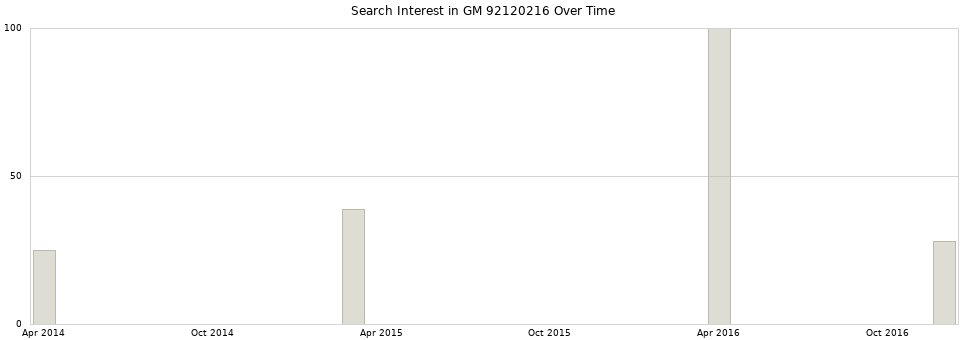 Search interest in GM 92120216 part aggregated by months over time.