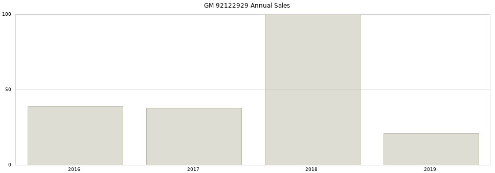 GM 92122929 part annual sales from 2014 to 2020.