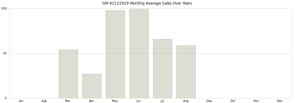 GM 92122929 monthly average sales over years from 2014 to 2020.