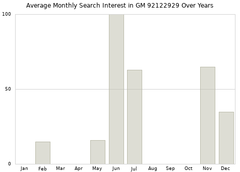 Monthly average search interest in GM 92122929 part over years from 2013 to 2020.