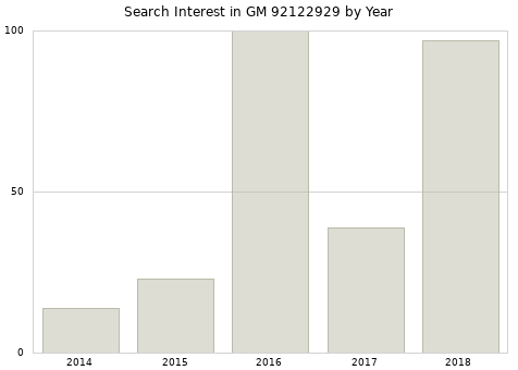 Annual search interest in GM 92122929 part.