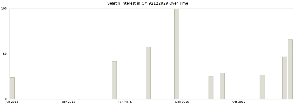 Search interest in GM 92122929 part aggregated by months over time.