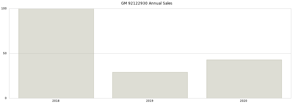 GM 92122930 part annual sales from 2014 to 2020.