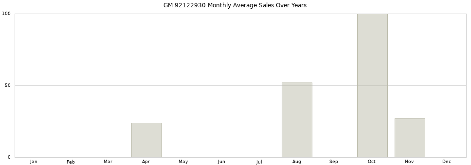 GM 92122930 monthly average sales over years from 2014 to 2020.