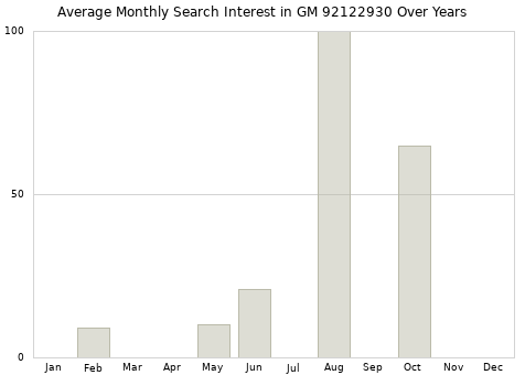 Monthly average search interest in GM 92122930 part over years from 2013 to 2020.