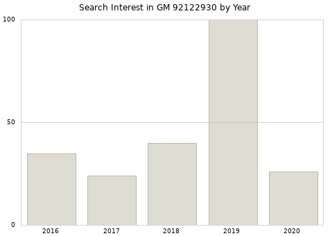 Annual search interest in GM 92122930 part.