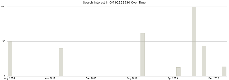 Search interest in GM 92122930 part aggregated by months over time.