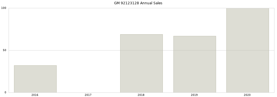 GM 92123128 part annual sales from 2014 to 2020.