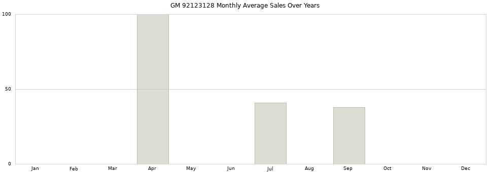 GM 92123128 monthly average sales over years from 2014 to 2020.