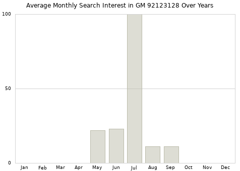 Monthly average search interest in GM 92123128 part over years from 2013 to 2020.