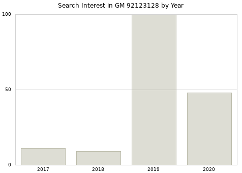 Annual search interest in GM 92123128 part.