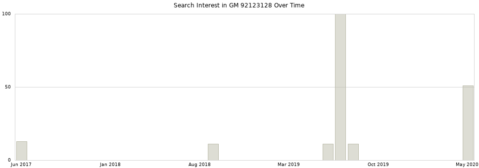 Search interest in GM 92123128 part aggregated by months over time.