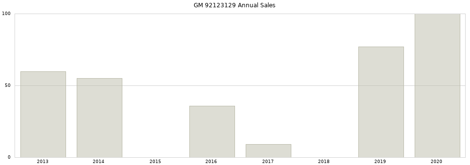 GM 92123129 part annual sales from 2014 to 2020.