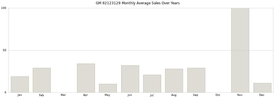 GM 92123129 monthly average sales over years from 2014 to 2020.
