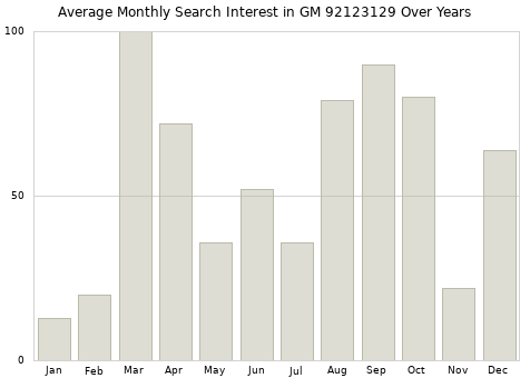 Monthly average search interest in GM 92123129 part over years from 2013 to 2020.