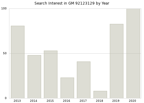Annual search interest in GM 92123129 part.