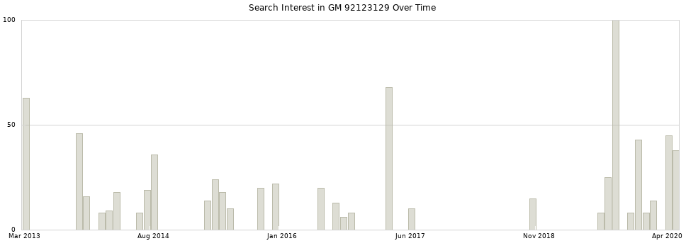 Search interest in GM 92123129 part aggregated by months over time.
