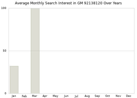 Monthly average search interest in GM 92138120 part over years from 2013 to 2020.
