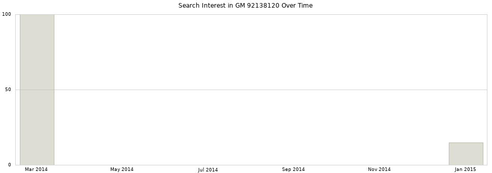 Search interest in GM 92138120 part aggregated by months over time.