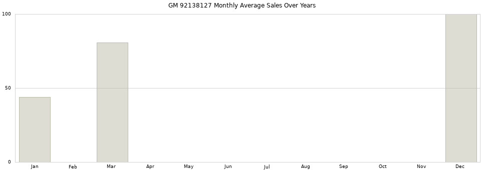 GM 92138127 monthly average sales over years from 2014 to 2020.