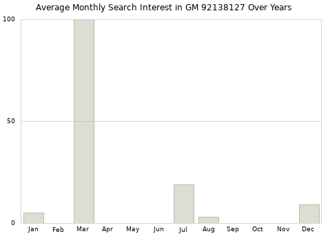 Monthly average search interest in GM 92138127 part over years from 2013 to 2020.