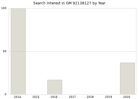 Annual search interest in GM 92138127 part.
