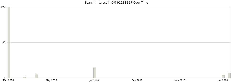 Search interest in GM 92138127 part aggregated by months over time.