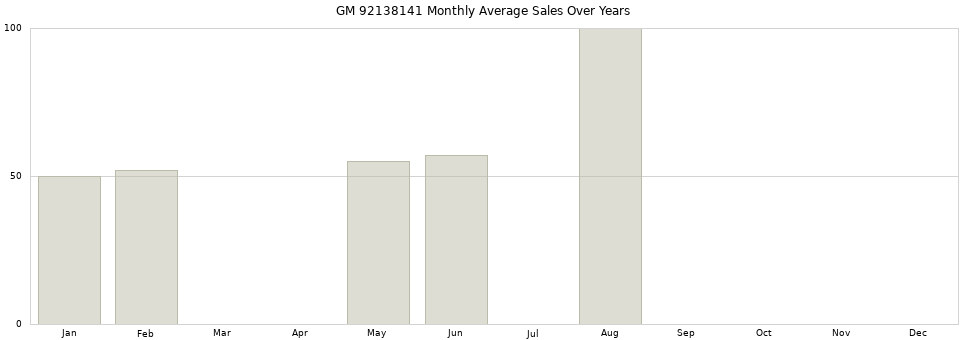 GM 92138141 monthly average sales over years from 2014 to 2020.