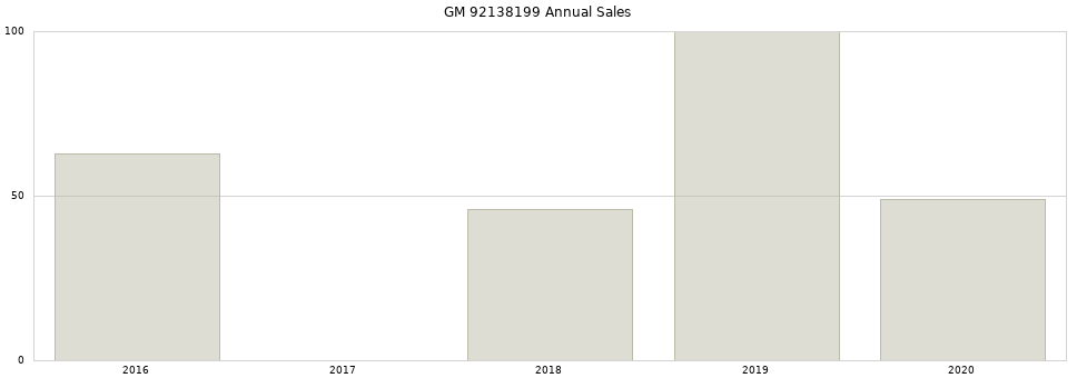GM 92138199 part annual sales from 2014 to 2020.