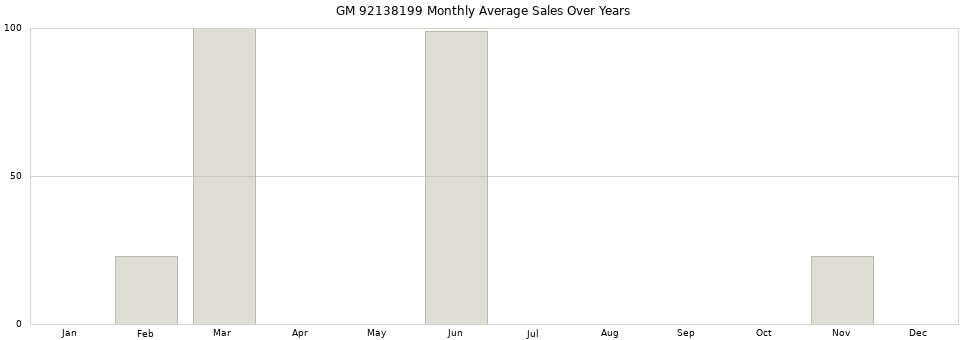 GM 92138199 monthly average sales over years from 2014 to 2020.