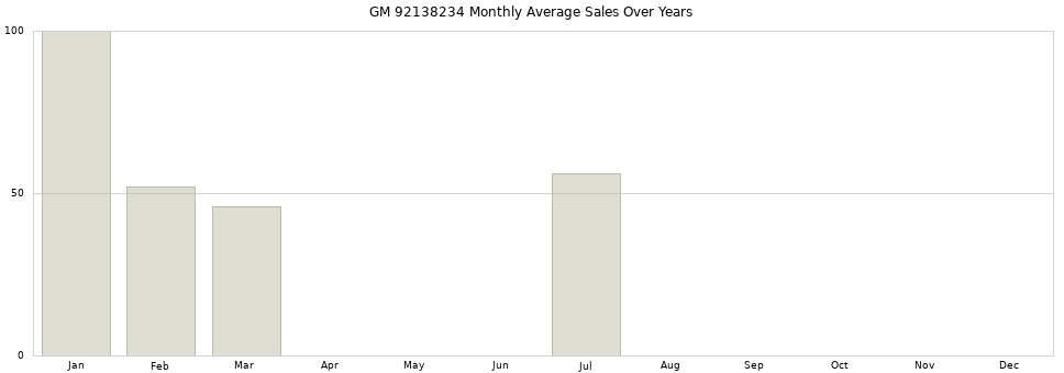 GM 92138234 monthly average sales over years from 2014 to 2020.