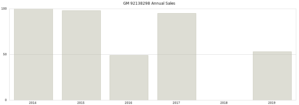 GM 92138298 part annual sales from 2014 to 2020.