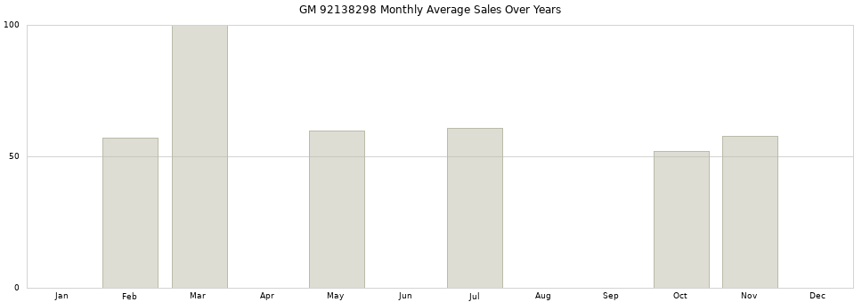 GM 92138298 monthly average sales over years from 2014 to 2020.