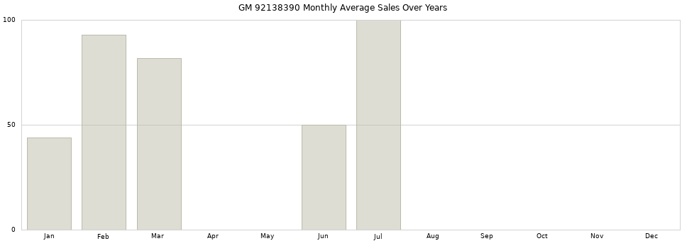 GM 92138390 monthly average sales over years from 2014 to 2020.