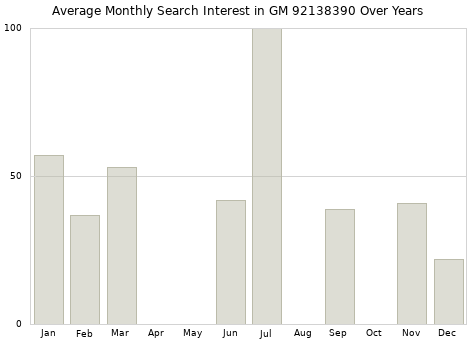 Monthly average search interest in GM 92138390 part over years from 2013 to 2020.