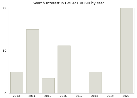 Annual search interest in GM 92138390 part.