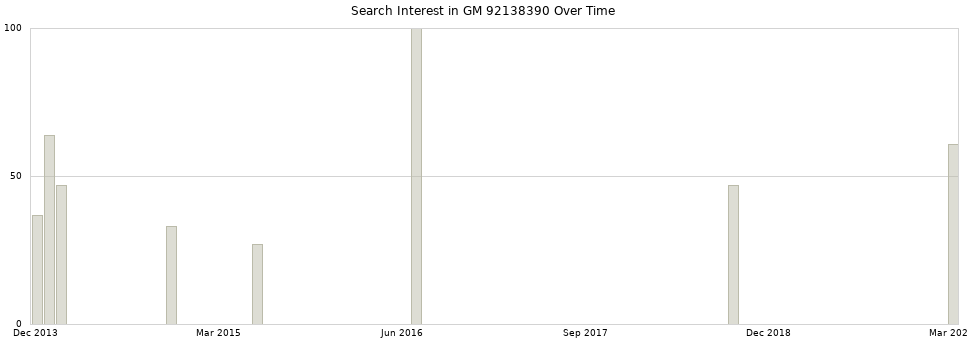 Search interest in GM 92138390 part aggregated by months over time.