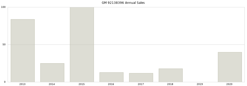 GM 92138396 part annual sales from 2014 to 2020.