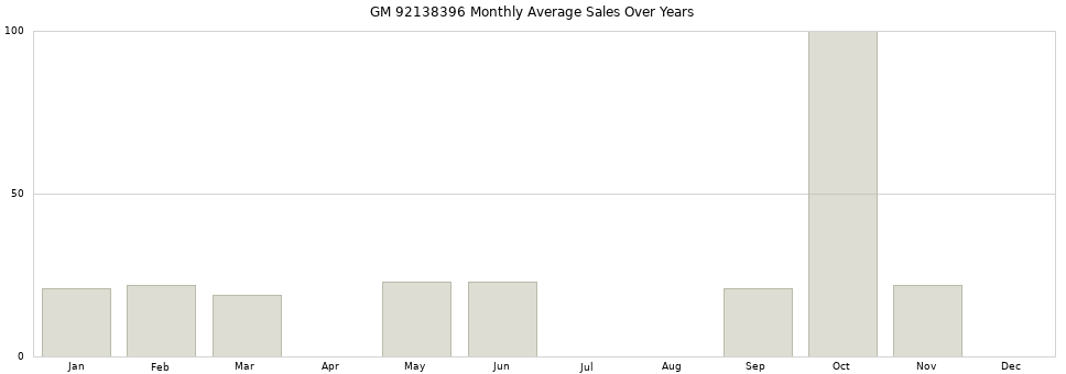 GM 92138396 monthly average sales over years from 2014 to 2020.