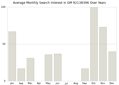 Monthly average search interest in GM 92138396 part over years from 2013 to 2020.