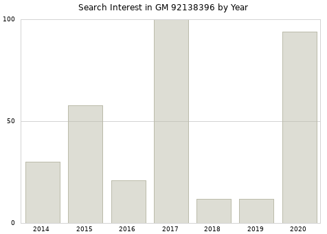 Annual search interest in GM 92138396 part.