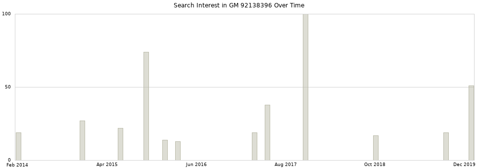 Search interest in GM 92138396 part aggregated by months over time.